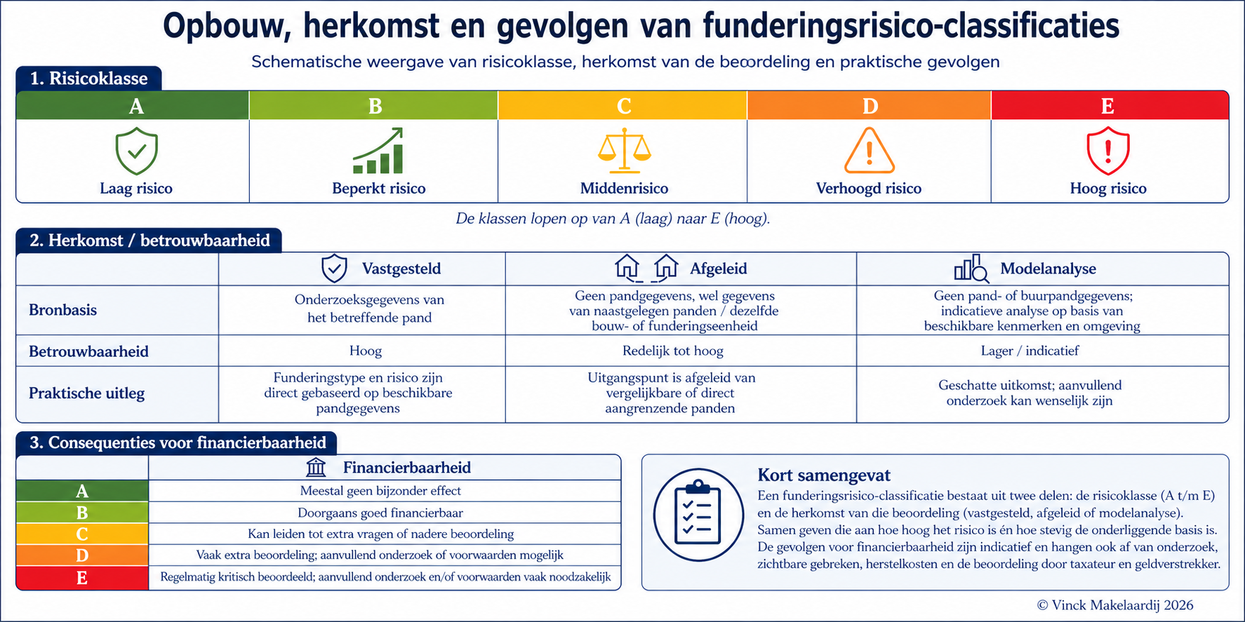 Funderingsrisico bij koop, verkoop en taxatie vanaf 1 april 2026
